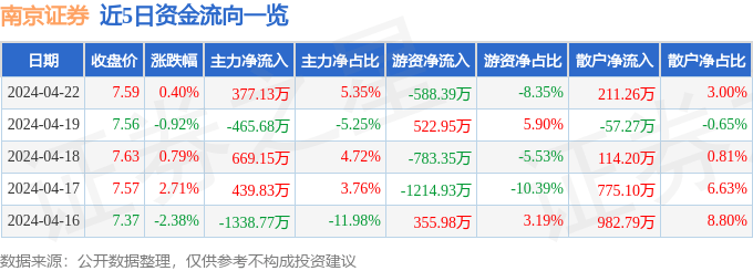 股票行情快报：南京证券（601990）4月22日主力资金净买入377.13万元