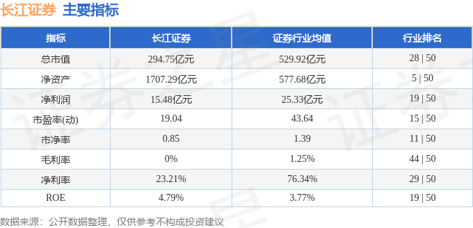 股票行情快报：长江证券（000783）4月24日主力资金净卖出707.62万元