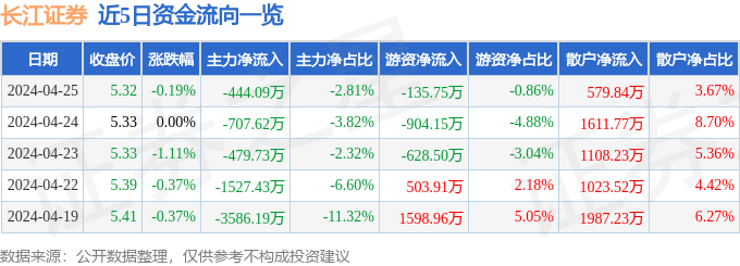 股票行情快报：长江证券（000783）4月25日主力资金净卖出444.09万元