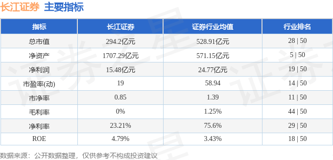 股票行情快报：长江证券（000783）4月25日主力资金净卖出444.09万元